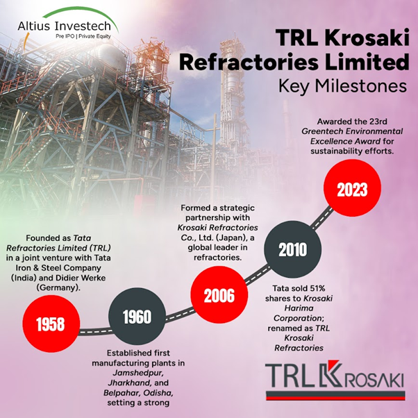 TRL Krosaki Refractories Limited Key Milestones