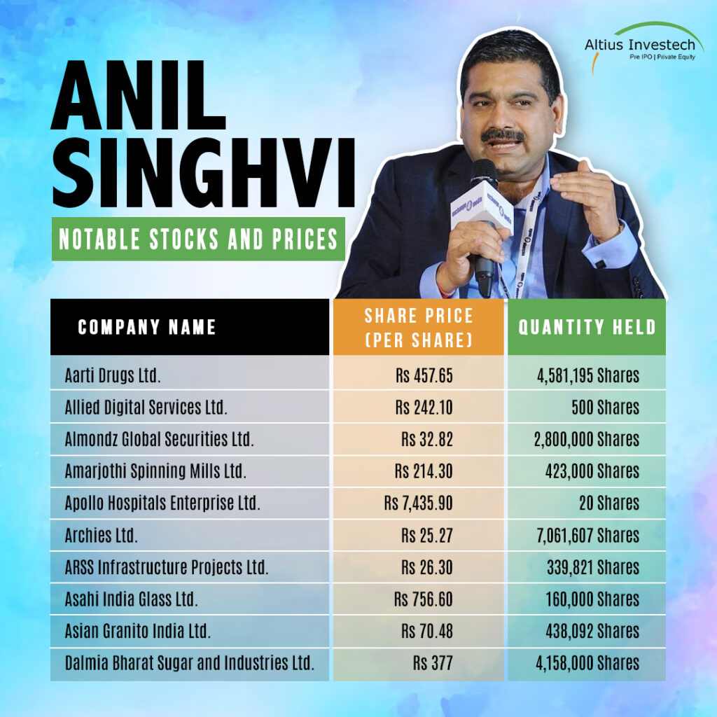 Anil Singhvi's Notable Stocks & Prices