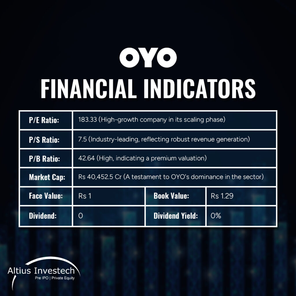 Oyo Financial Indicators