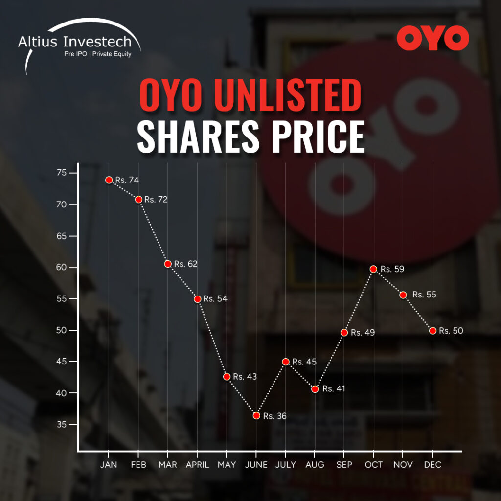 OYO Unlisted Shares Price 2024